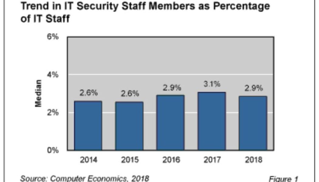 IT Security Personnel Drop as a Percent of IT Staff