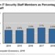 IT Security Personnel Drop as a Percent of IT Staff